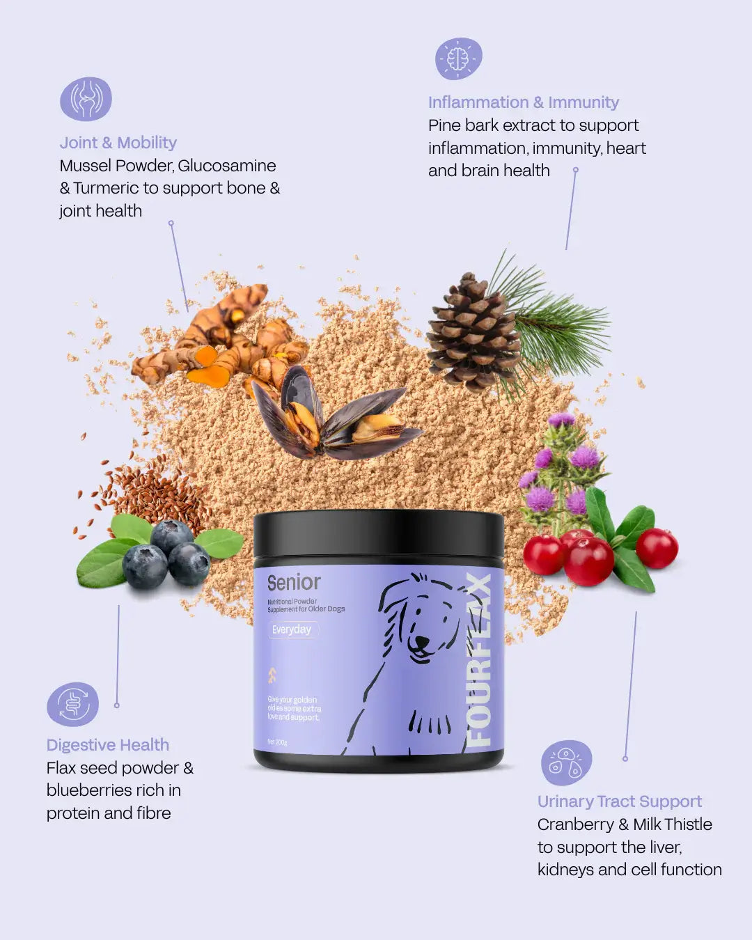 Fourflax pet supplement product with ingredients and health benefits on a light purple background